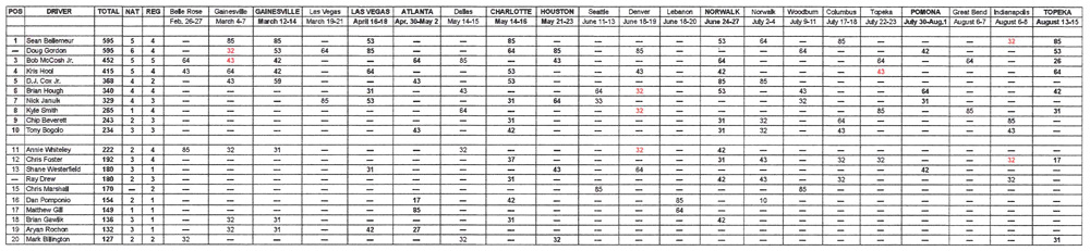 TAFC National Points Standings - August 15, 2021